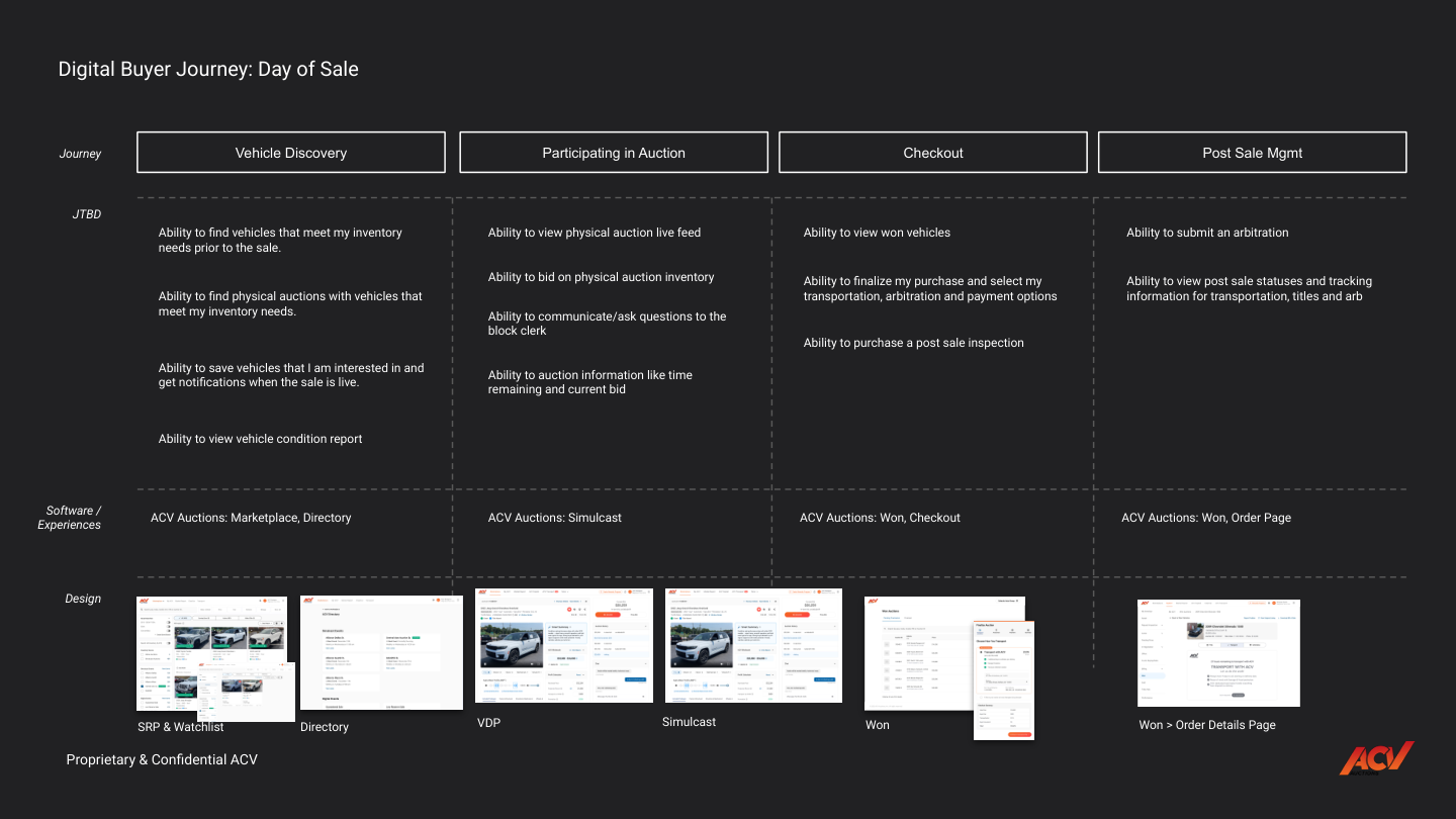Digital buyer journey map
