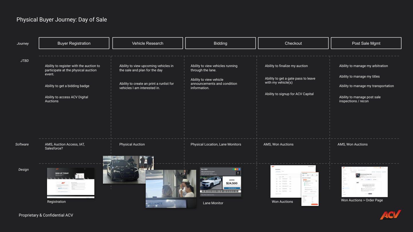 Physical buyer journey map