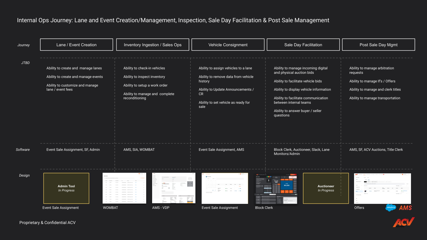Internal operations journey map — lane and event creation through post-sale, each stage mapped to its tool