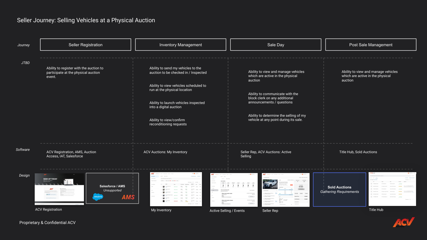 Seller journey map