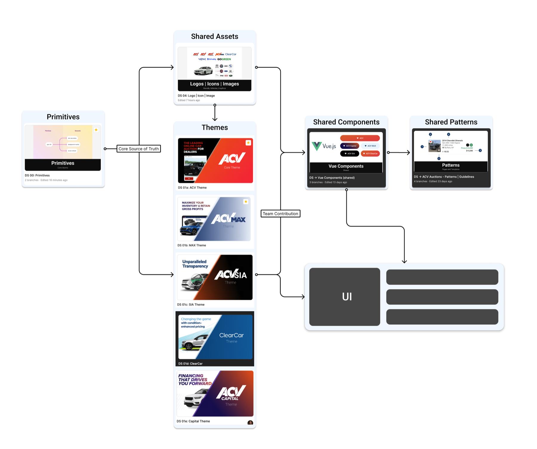 The design system structure diagram